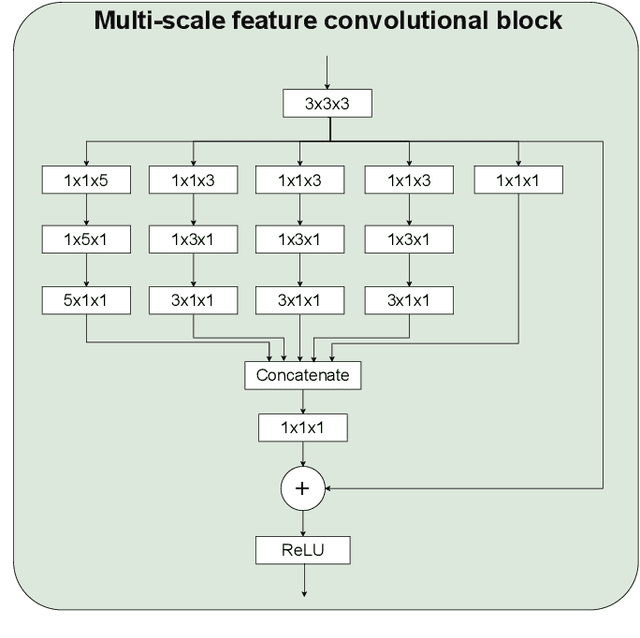 Figure 1 for Broad-UNet: Multi-scale feature learning for nowcasting tasks