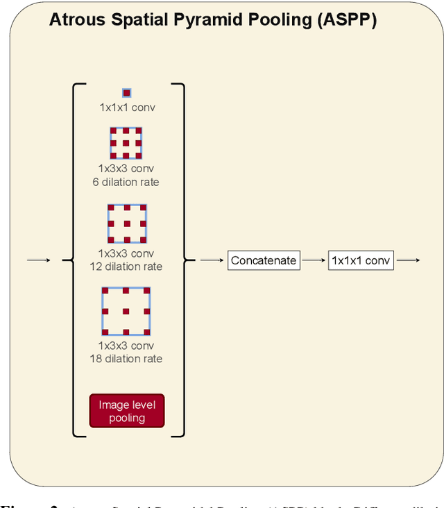 Figure 3 for Broad-UNet: Multi-scale feature learning for nowcasting tasks