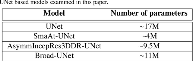Figure 2 for Broad-UNet: Multi-scale feature learning for nowcasting tasks