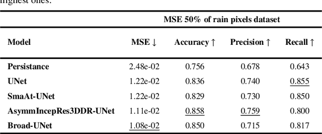 Figure 4 for Broad-UNet: Multi-scale feature learning for nowcasting tasks