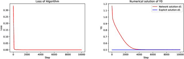 Figure 1 for Three algorithms for solving high-dimensional fully-coupled FBSDEs through deep learning