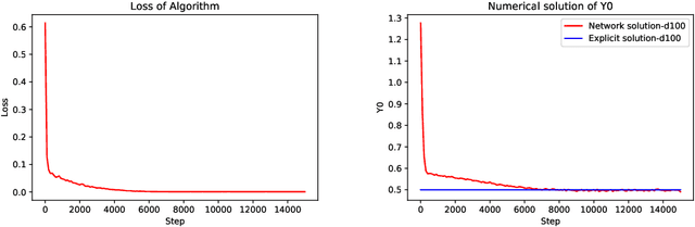 Figure 3 for Three algorithms for solving high-dimensional fully-coupled FBSDEs through deep learning