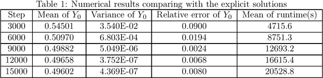 Figure 2 for Three algorithms for solving high-dimensional fully-coupled FBSDEs through deep learning