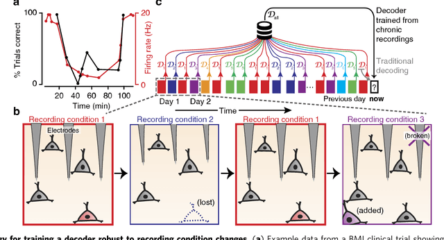 Figure 1 for Making brain-machine interfaces robust to future neural variability
