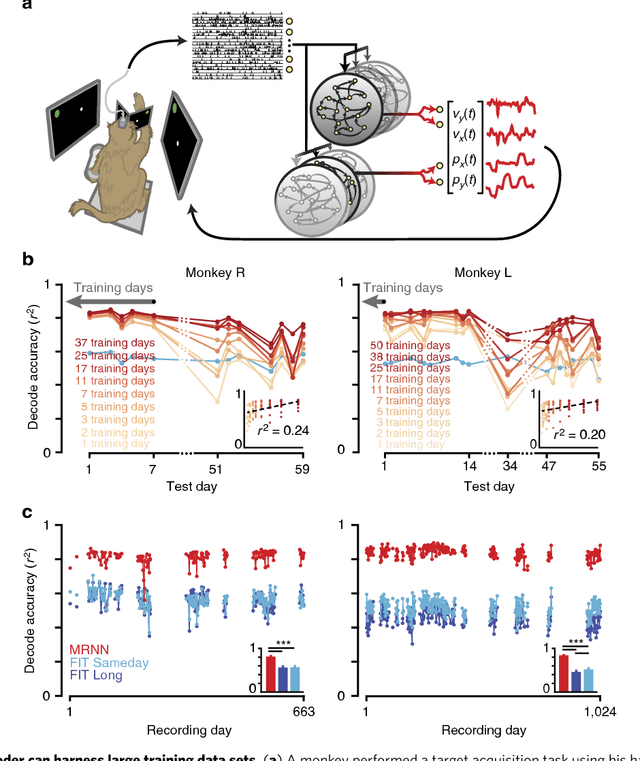 Figure 3 for Making brain-machine interfaces robust to future neural variability