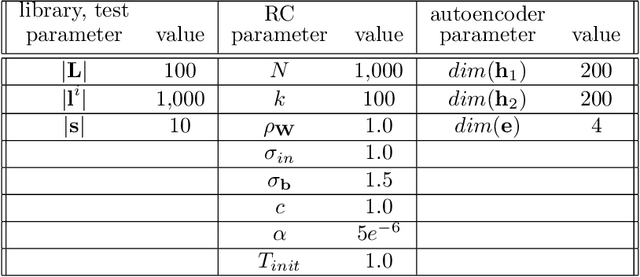 Figure 3 for A Meta-learning Approach to Reservoir Computing: Time Series Prediction with Limited Data