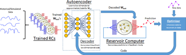 Figure 1 for A Meta-learning Approach to Reservoir Computing: Time Series Prediction with Limited Data