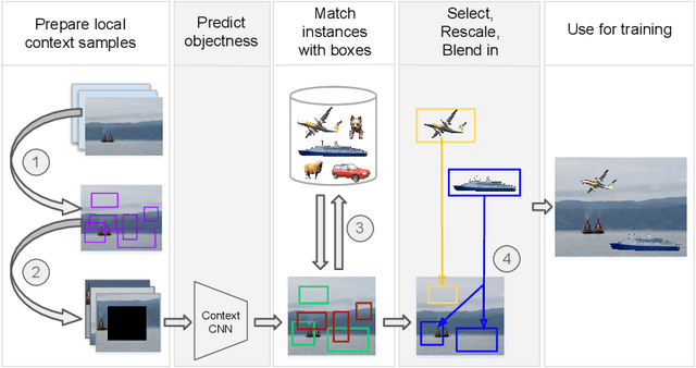 Figure 3 for Modeling Visual Context is Key to Augmenting Object Detection Datasets