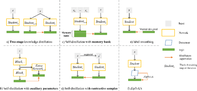 Figure 1 for Efficient One Pass Self-distillation with Zipf's Label Smoothing