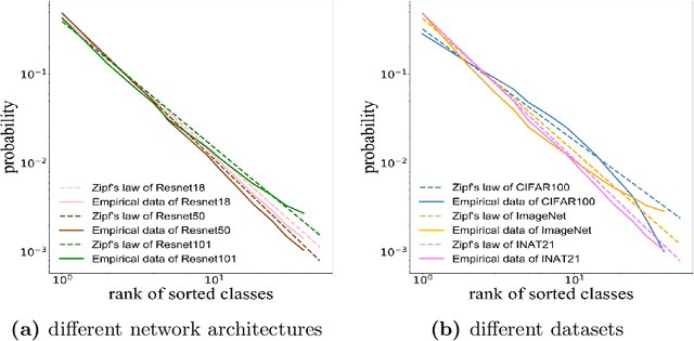 Figure 3 for Efficient One Pass Self-distillation with Zipf's Label Smoothing