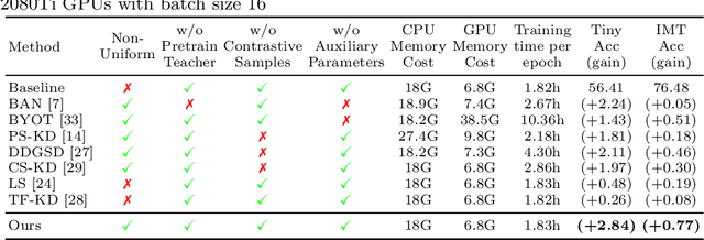 Figure 2 for Efficient One Pass Self-distillation with Zipf's Label Smoothing