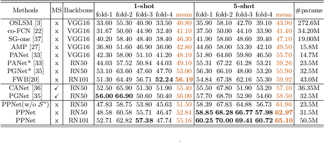 Figure 2 for Part-aware Prototype Network for Few-shot Semantic Segmentation