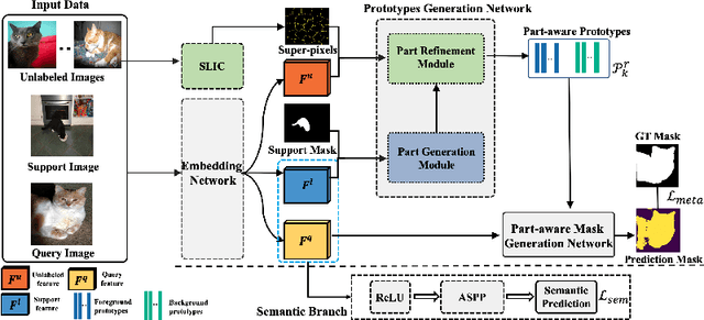 Figure 1 for Part-aware Prototype Network for Few-shot Semantic Segmentation