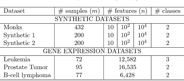 Figure 2 for A Stable Combinatorial Particle Swarm Optimization for Scalable Feature Selection in Gene Expression Data