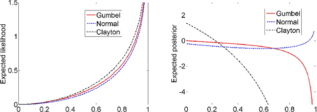 Figure 3 for Speedy Model Selection (SMS) for Copula Models