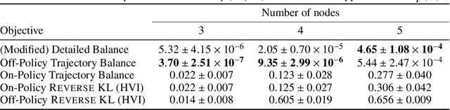 Figure 3 for GFlowNets and variational inference