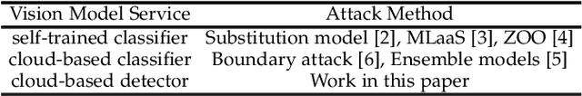 Figure 1 for Adversarial Examples versus Cloud-based Detectors: A Black-box Empirical Study