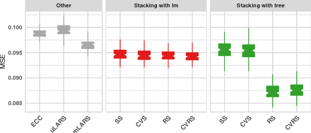 Figure 2 for Simultaneous prediction of multiple outcomes using revised stacking algorithms