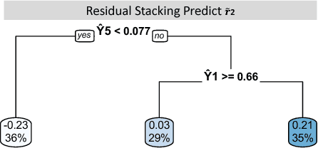 Figure 3 for Simultaneous prediction of multiple outcomes using revised stacking algorithms