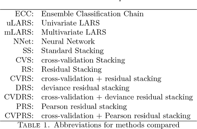 Figure 1 for Simultaneous prediction of multiple outcomes using revised stacking algorithms