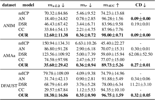 Figure 2 for Temporally-Consistent Surface Reconstruction using Metrically-Consistent Atlases