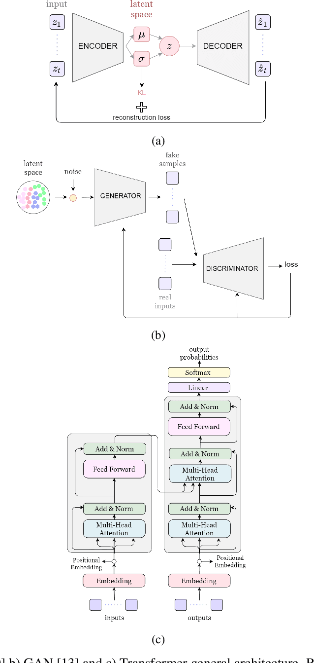 Figure 1 for Music Composition with Deep Learning: A Review