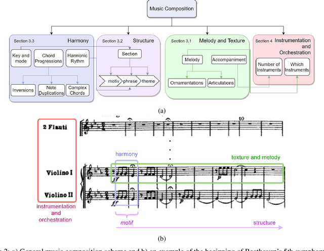 Figure 2 for Music Composition with Deep Learning: A Review