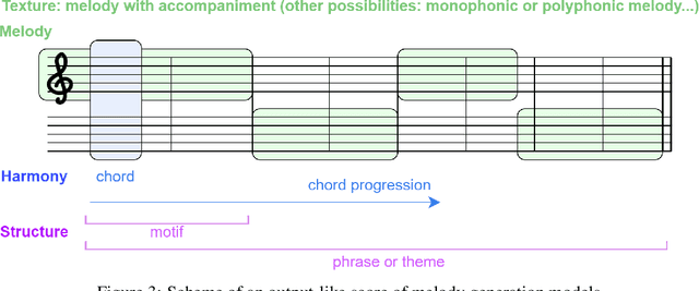 Figure 3 for Music Composition with Deep Learning: A Review