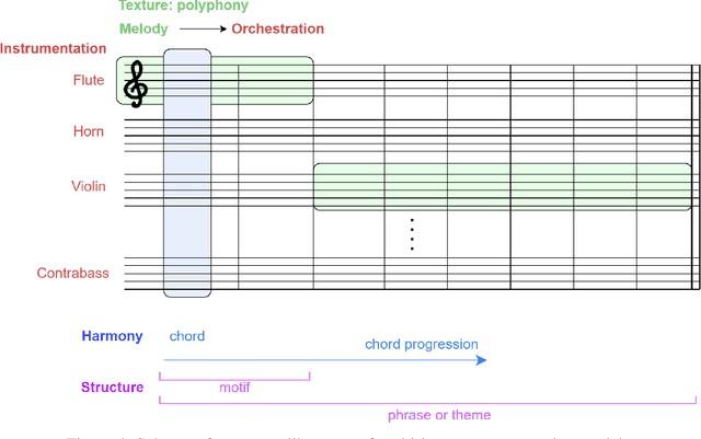 Figure 4 for Music Composition with Deep Learning: A Review