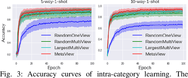 Figure 3 for MetaView: Few-shot Active Object Recognition