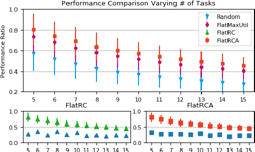 Figure 4 for Allocation of Multi-Robot Tasks with Task Variants