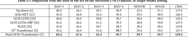 Figure 4 for Dual Graph Convolutional Networks with Transformer and Curriculum Learning for Image Captioning