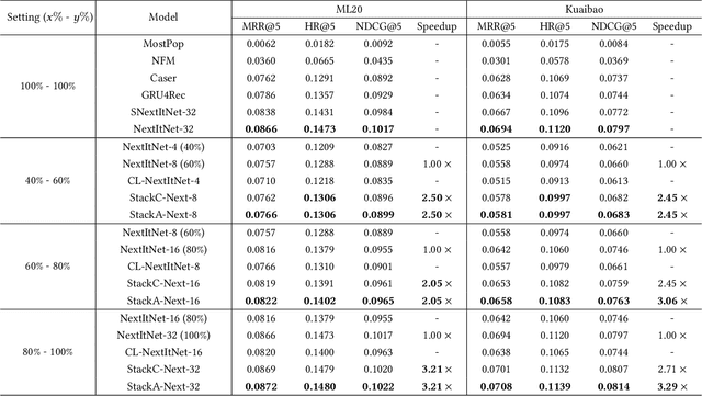 Figure 4 for StackRec: Efficient Training of Very Deep Sequential Recommender Models by Layer Stacking