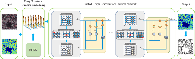 Figure 1 for Building Segmentation through a Gated Graph Convolutional Neural Network with Deep Structured Feature Embedding