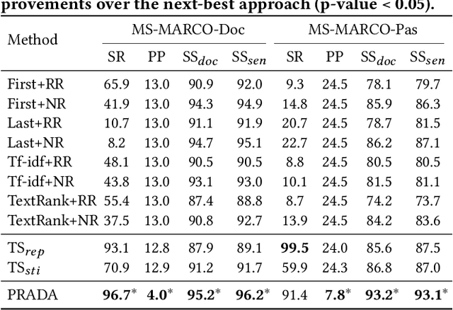 Figure 4 for PRADA: Practical Black-Box Adversarial Attacks against Neural Ranking Models