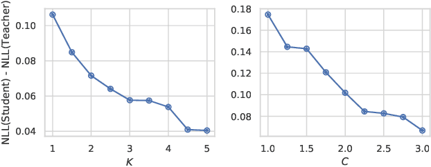 Figure 4 for Assessing the Robustness of Bayesian Dark Knowledge to Posterior Uncertainty