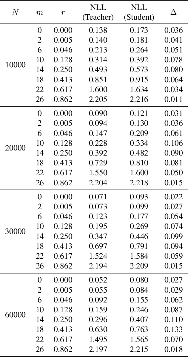 Figure 2 for Assessing the Robustness of Bayesian Dark Knowledge to Posterior Uncertainty