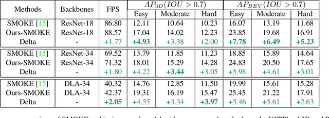 Figure 2 for Lite-FPN for Keypoint-based Monocular 3D Object Detection