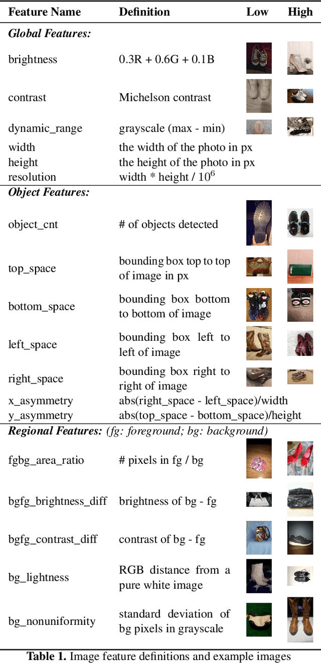 Figure 2 for Understanding Image Quality and Trust in Peer-to-Peer Marketplaces