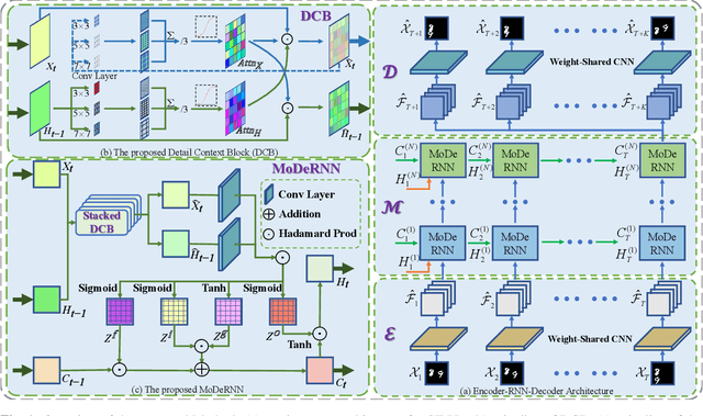 Figure 1 for MoDeRNN: Towards Fine-grained Motion Details for Spatiotemporal Predictive Learning