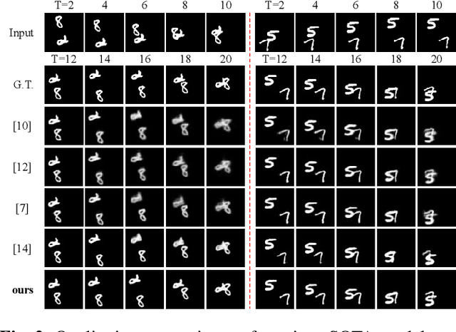 Figure 3 for MoDeRNN: Towards Fine-grained Motion Details for Spatiotemporal Predictive Learning