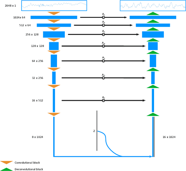 Figure 1 for Synthetic Epileptic Brain Activities Using Generative Adversarial Networks