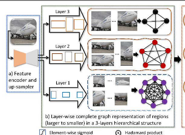 Figure 1 for An attention-driven hierarchical multi-scale representation for visual recognition