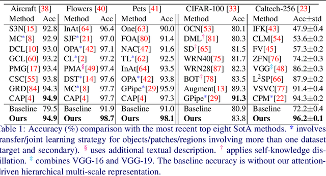 Figure 2 for An attention-driven hierarchical multi-scale representation for visual recognition