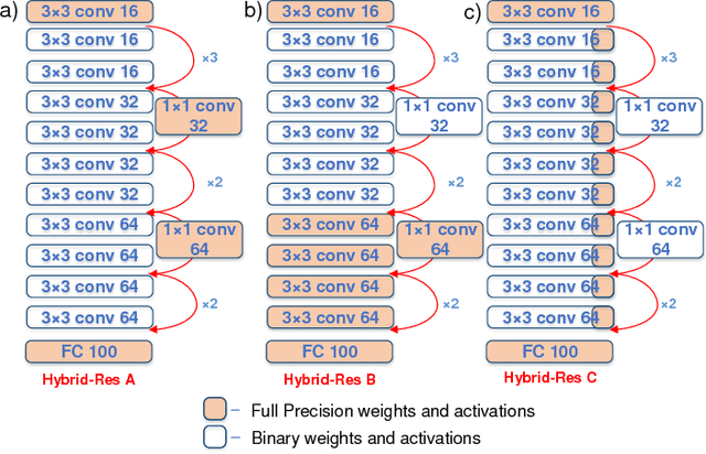 Figure 1 for Efficient Hybrid Network Architectures for Extremely Quantized Neural Networks Enabling Intelligence at the Edge