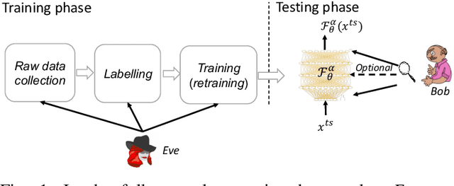 Figure 1 for An Overview of Backdoor Attacks Against Deep Neural Networks and Possible Defences