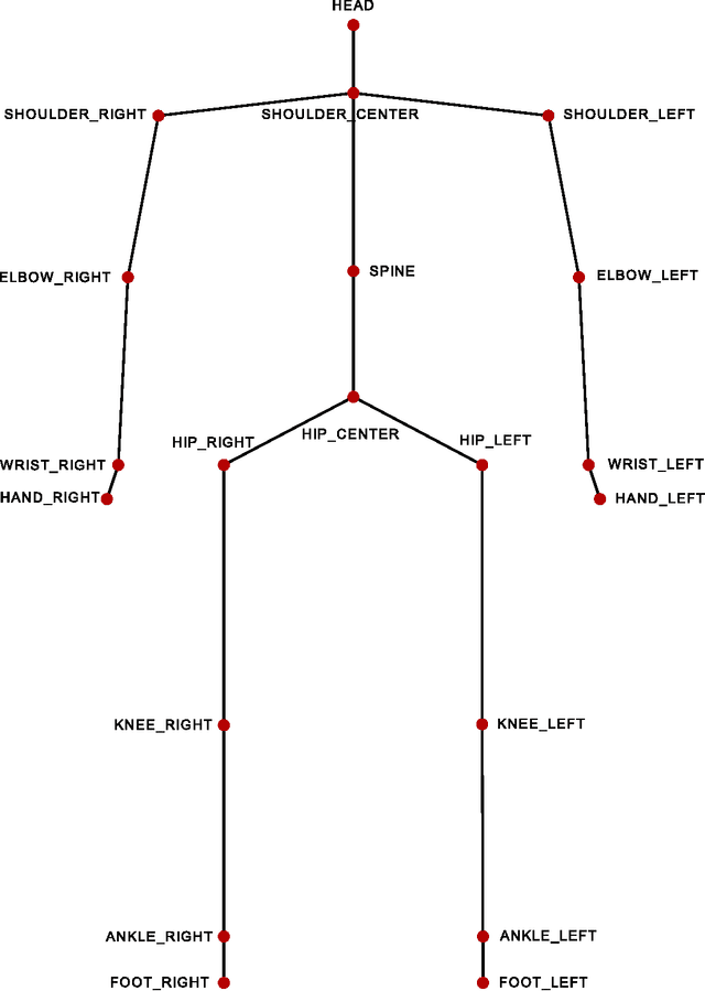 Figure 4 for On using the Microsoft Kinect$^{\rm TM}$ sensors in the analysis of human motion