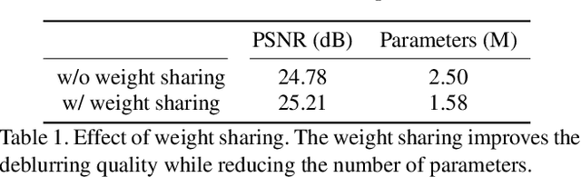 Figure 2 for Single Image Defocus Deblurring Using Kernel-Sharing Parallel Atrous Convolutions