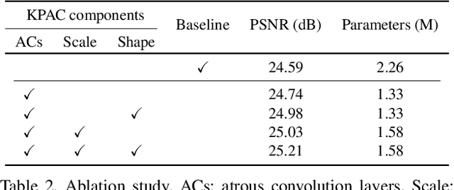 Figure 4 for Single Image Defocus Deblurring Using Kernel-Sharing Parallel Atrous Convolutions