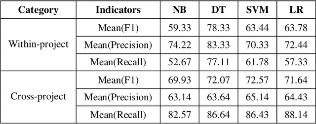 Figure 4 for Defect Prediction Using Stylistic Metrics